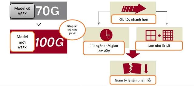 MÁY ĐÚC ÁP LỰC BD-V7EX-3